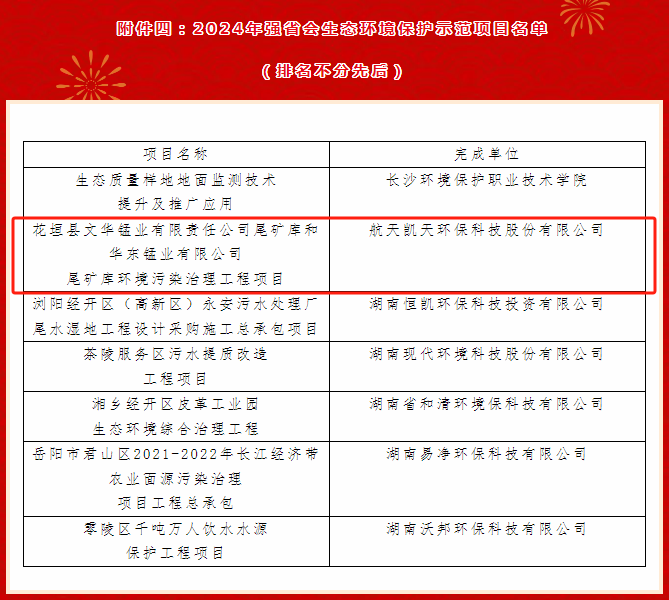 优米app官网花垣文华项目获选强省会生态环境保护示范项目